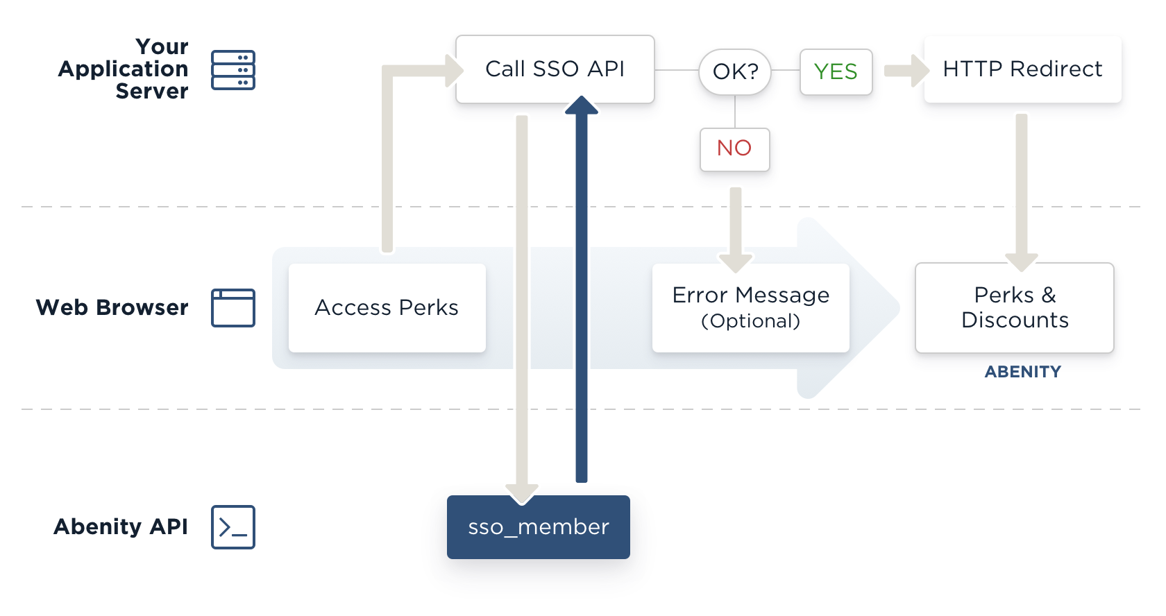 Sample Single Sign-On integration workflow